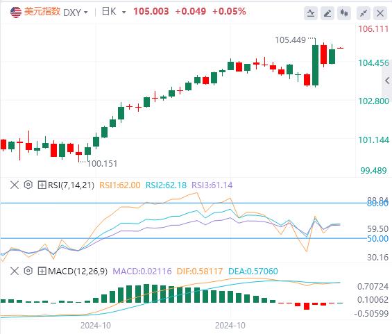 【FXTM官网】：特朗普横扫七大摇摆州 美元指数重回105(图1)