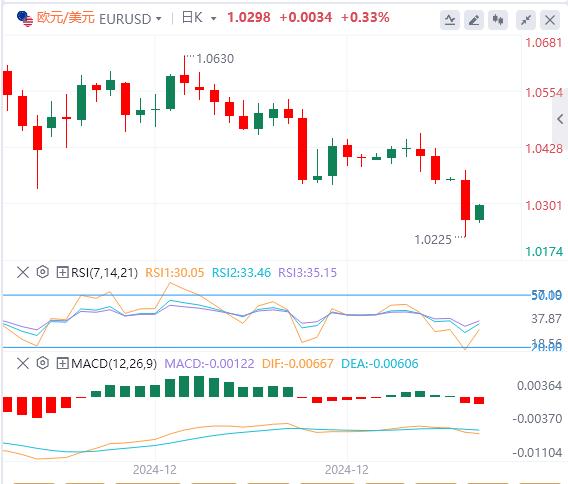 FXTM富拓美元涨势在制造业PMI数据公布前暂停 特朗普恐引发贸易战(图1)