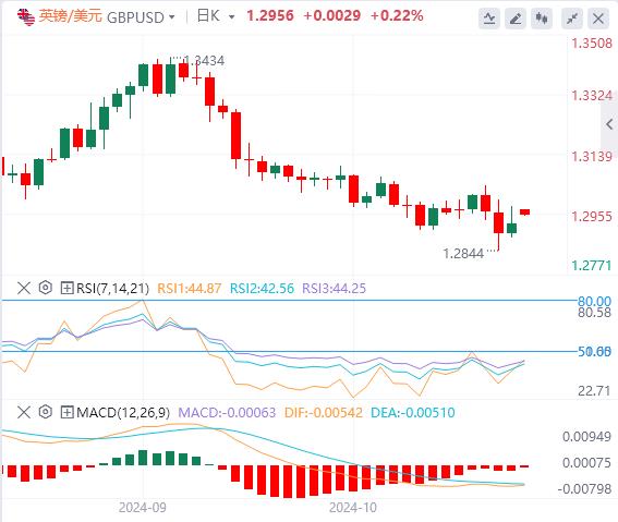 【富拓外汇】：美国10月非农大爆冷 美元获得支撑(图3)