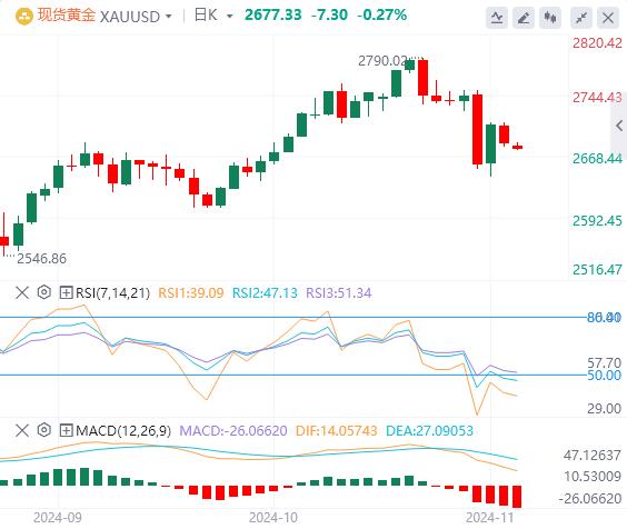 【FXTM官网】：特朗普横扫七大摇摆州 美元指数重回105(图4)