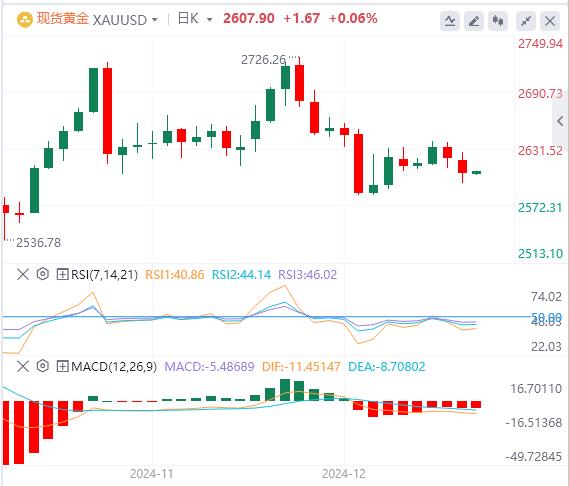 FXTM富拓美指徘徊在两年高位 黄金一度失守2600关口！(图4)