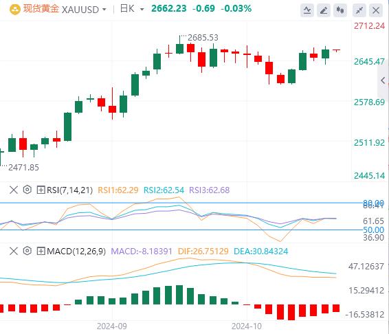 FXTM富拓美元指数高位震荡，黄金重回2660！(图4)