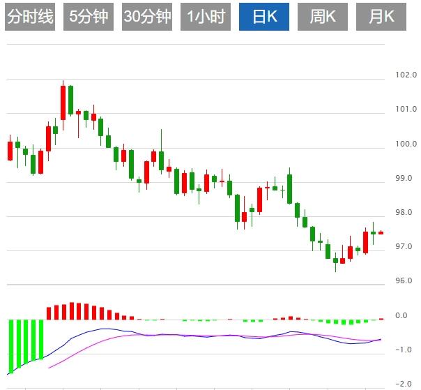 【FXTM官网】：美元97关口“防御战”打响！市场焦点转向FOMC会议纪要(图1)