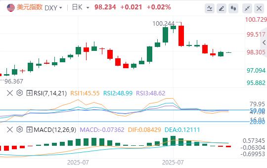 【FXTM富拓】：美元企稳在98关口上方，乌龙关税新闻引爆(图1)