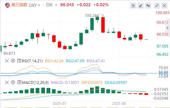 【富拓外汇平台】：美国7月整体CPI持平，美元指数急速下挫(图1)