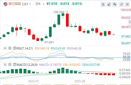 【富拓外汇】：CFTC美指多头暴力增持难改颓势！零轴回归后关键位告急(图1)